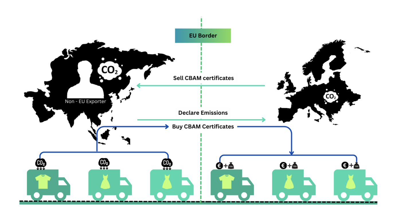 Assessing the impact of CBAM