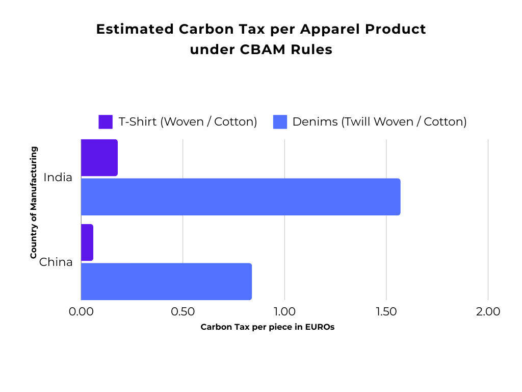 Estimated Carbon Tax per Apparel Product under CBAM Rules