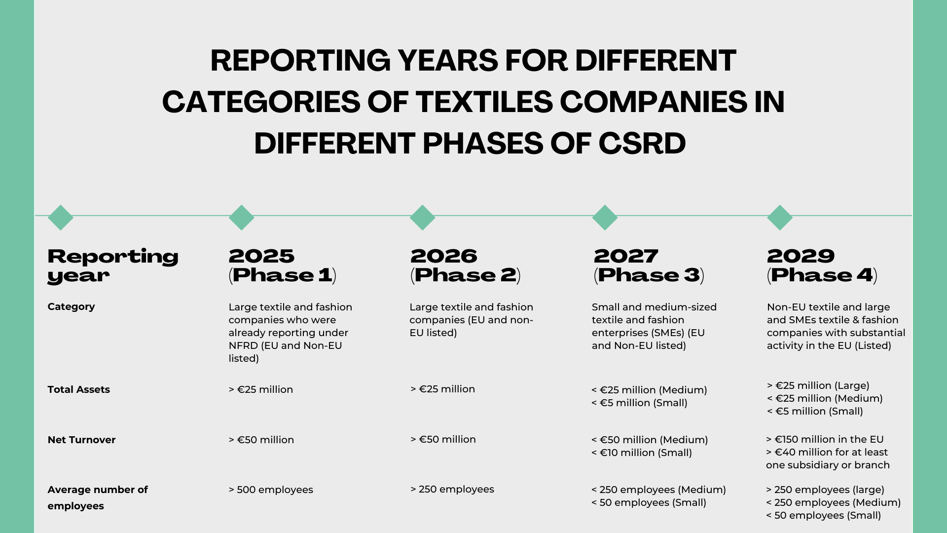 Reporting Years for different categories of textile companies in different phases of CSRD