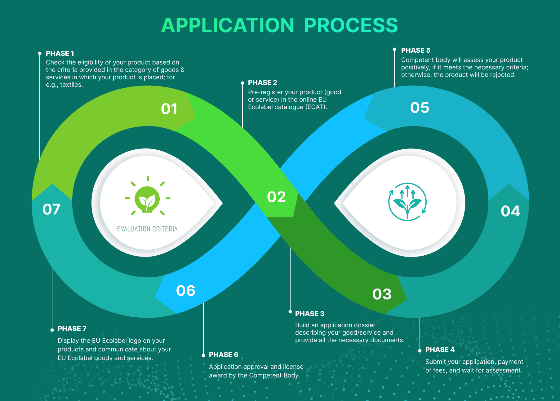 Seven-phase EU Ecolabel process infinity loop: eligibility, ECAT preregistration, dossier, submit, assess, license, display