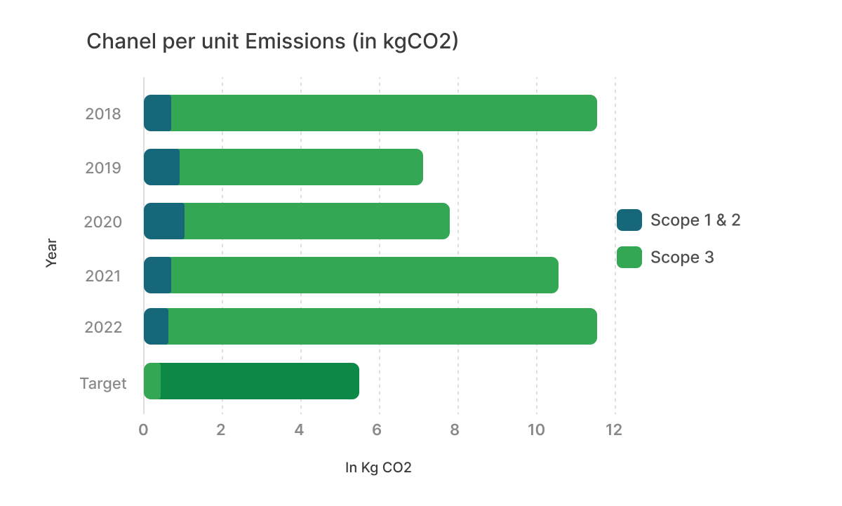 Channel Per Unit Emissions