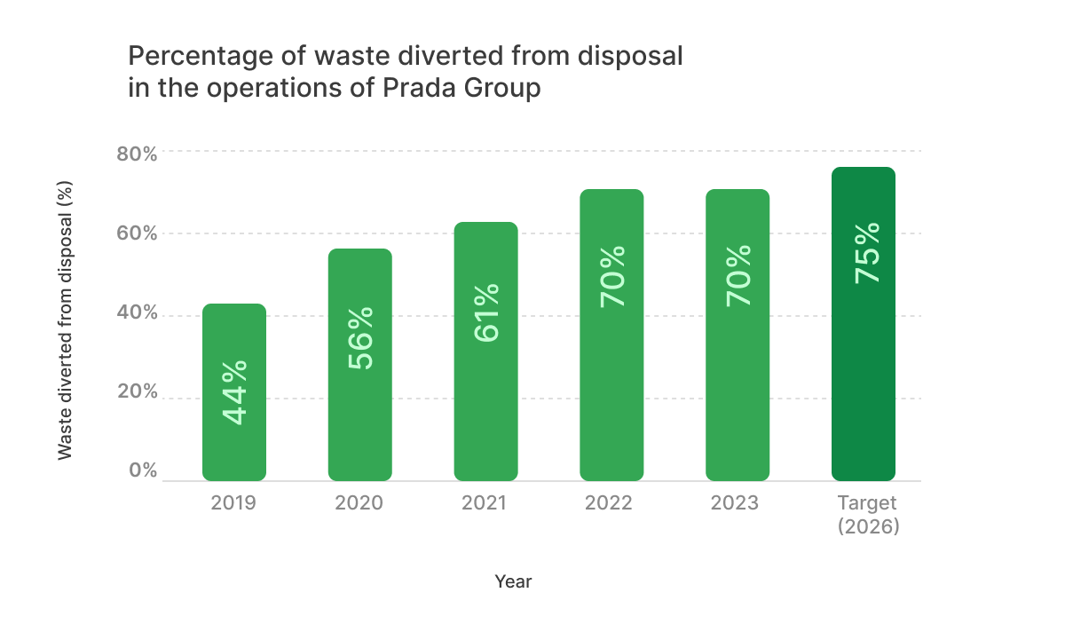 Percentage of Waste Diverted from disposal in operations of Prada Group