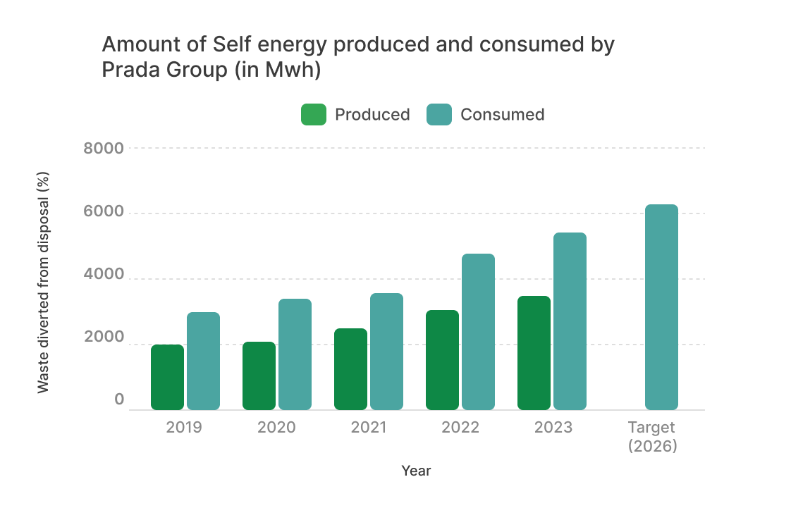 Amount of Self Generated Enery By Prada Group