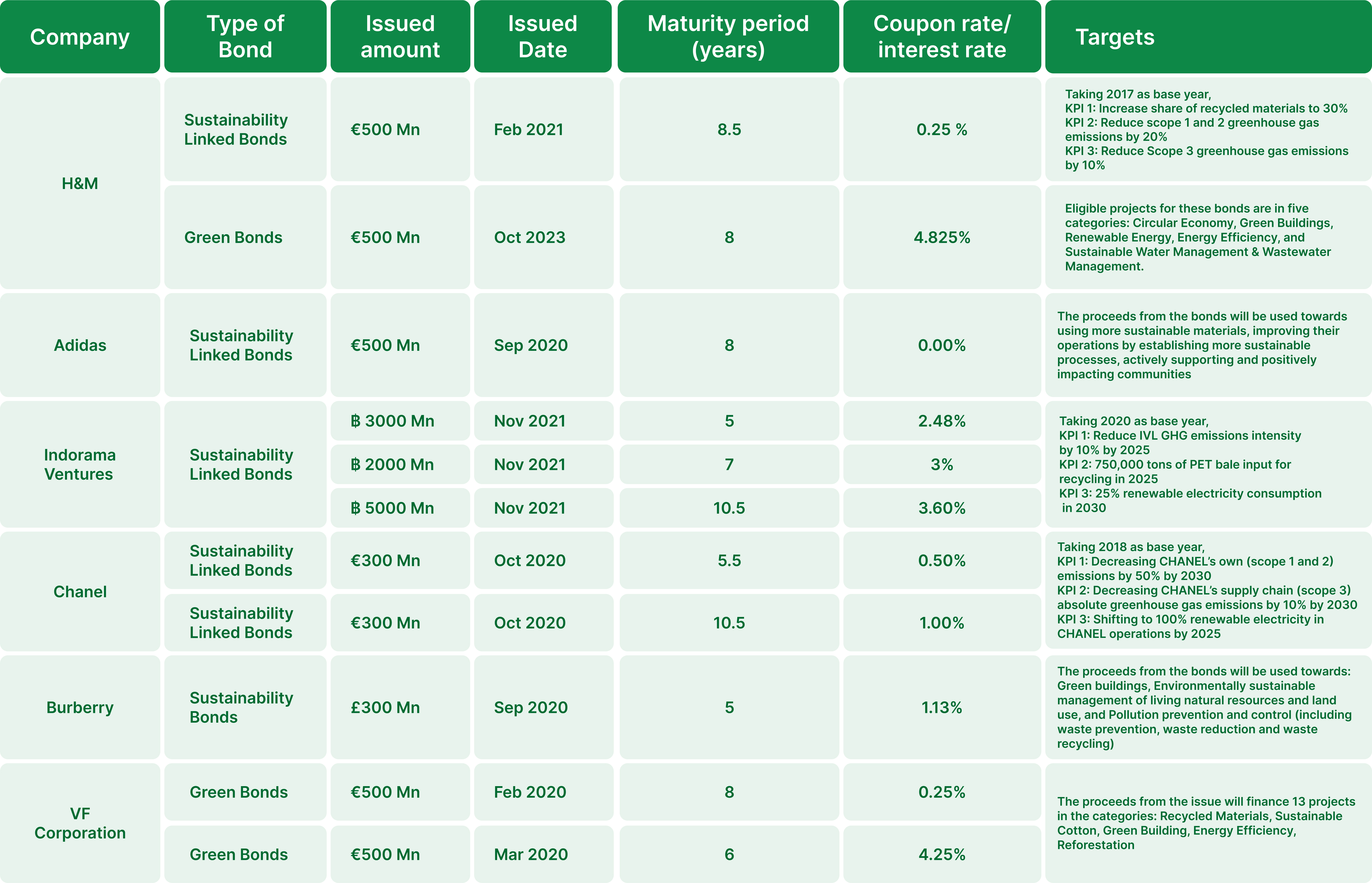 Fabricating Bonds Table