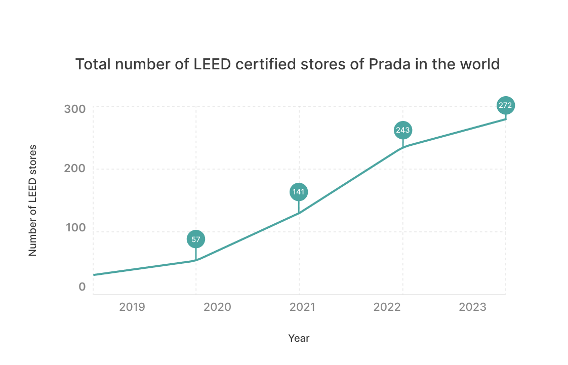 Total LEED certified stores of Parada in the World