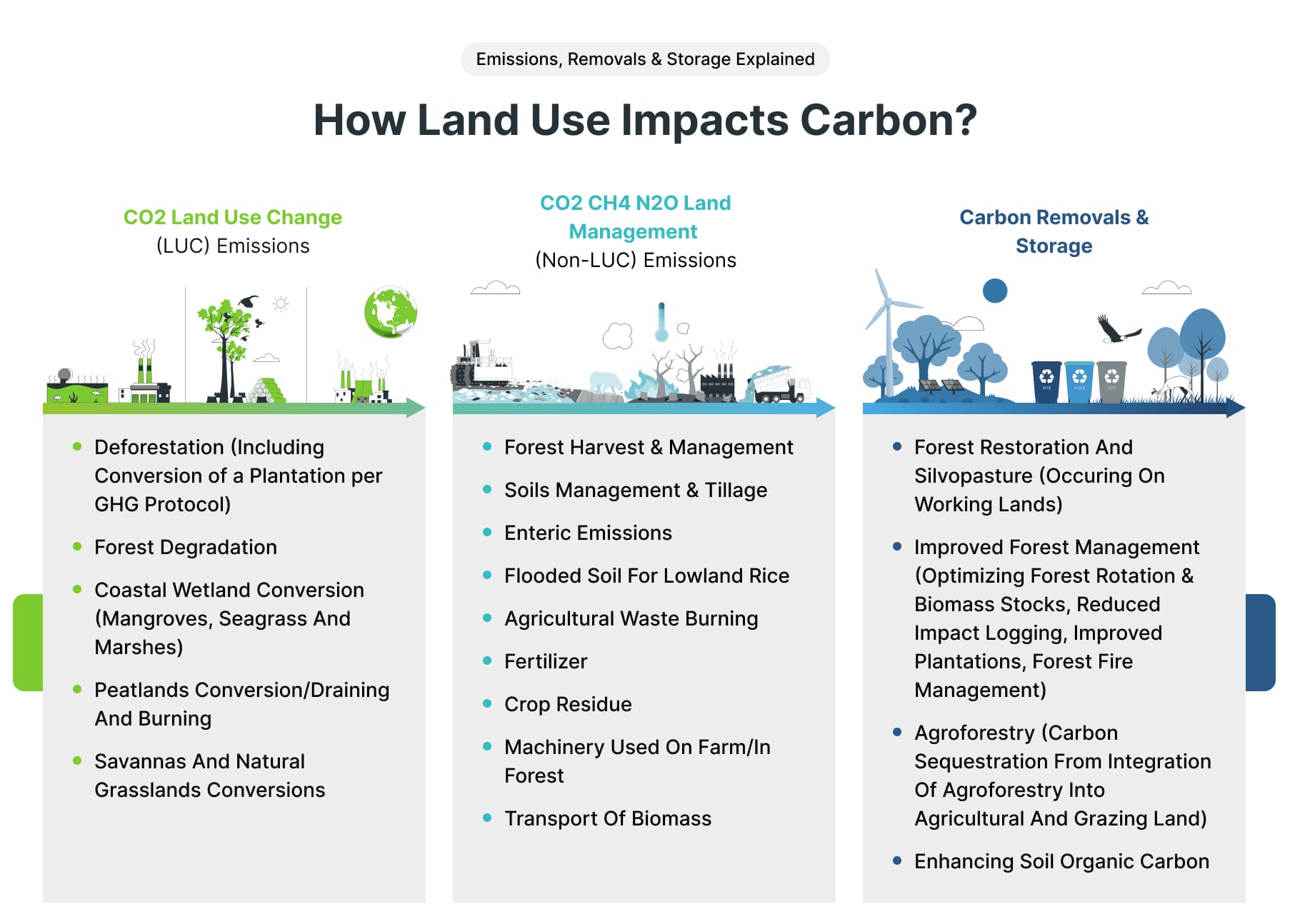 Three-column chart: LUC emissions (deforestation, wetlands), non-LUC emissions (tillage, fertilizer), carbon removals