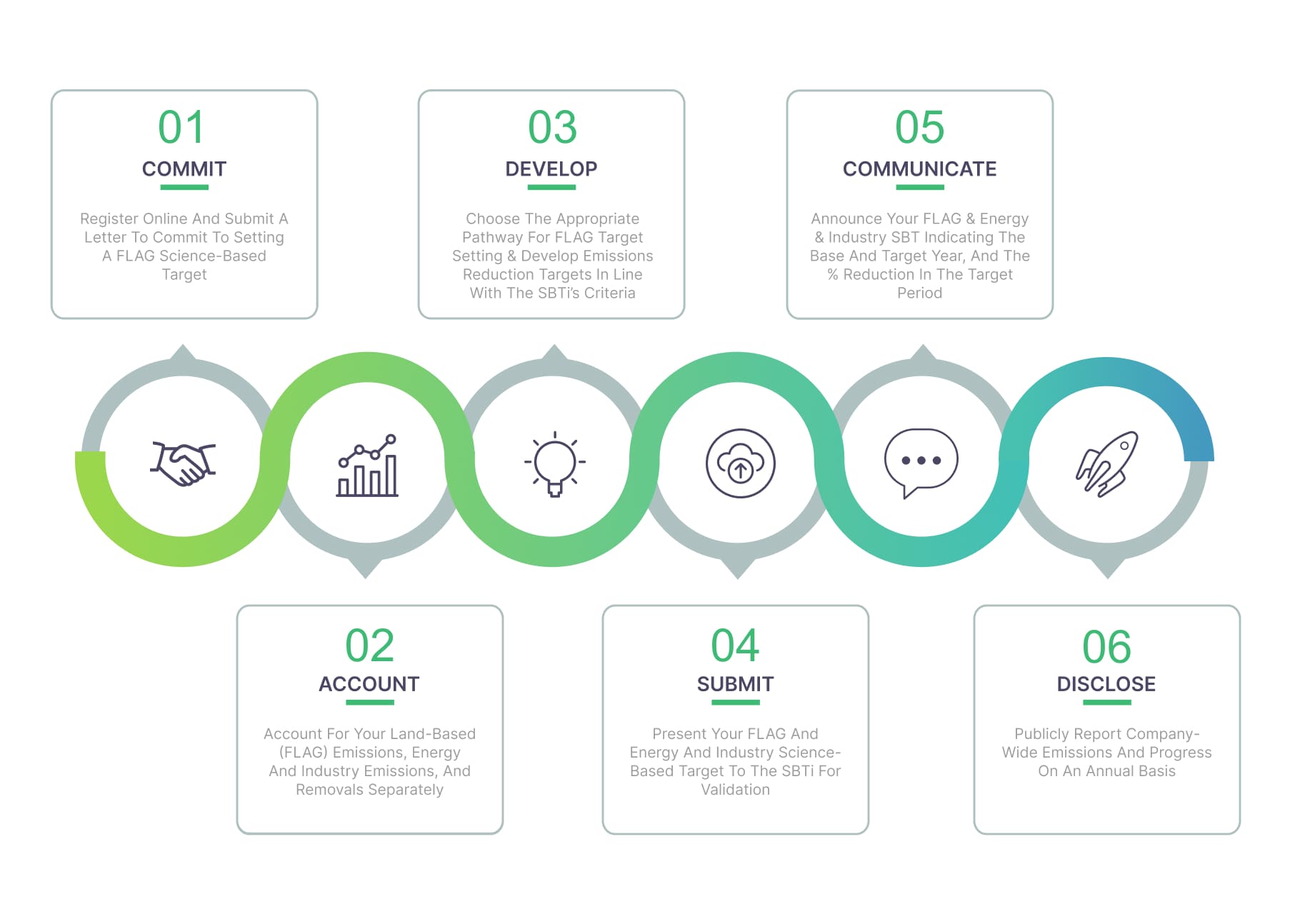 Six-step SBTi FLAG compliance cycle: 01 Commit, 02 Account, 03 Develop, 04 Submit, 05 Communicate, 06 Disclose