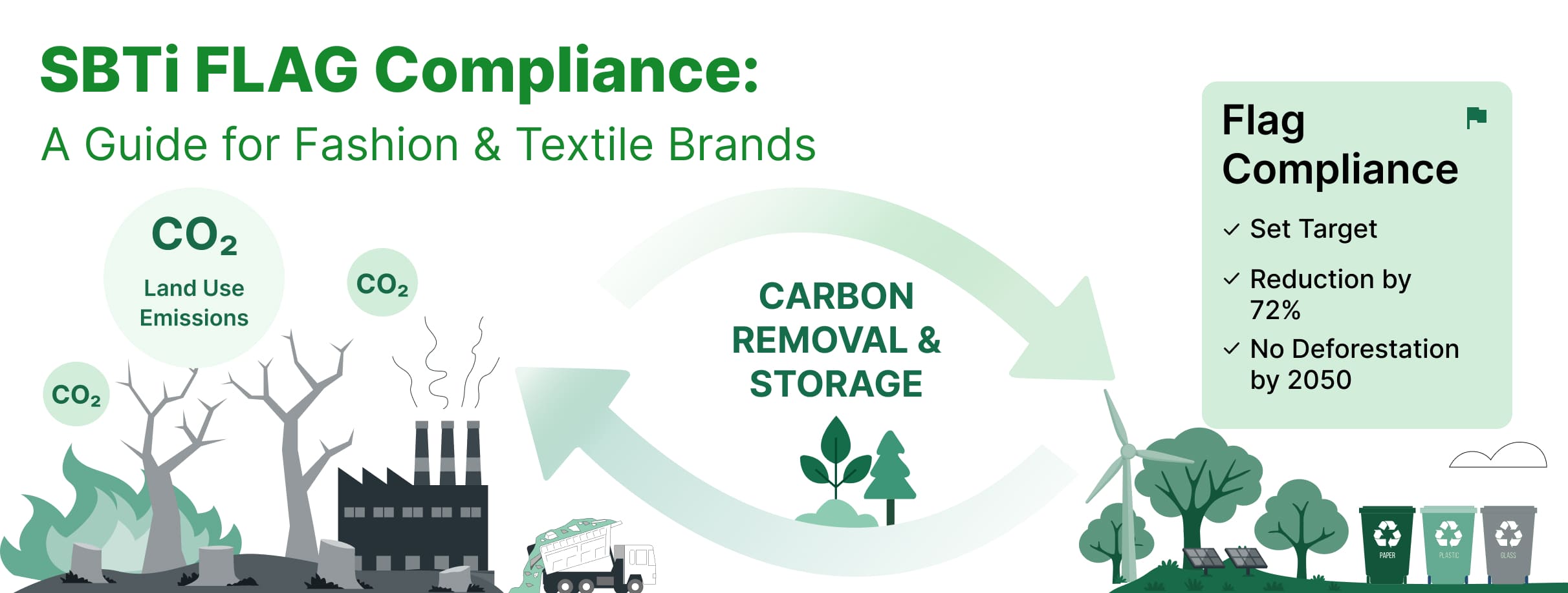 SBTi FLAG Compliance header: factory CO₂ emissions, arrows to carbon removal via trees and turbines, checklist of FLAG target