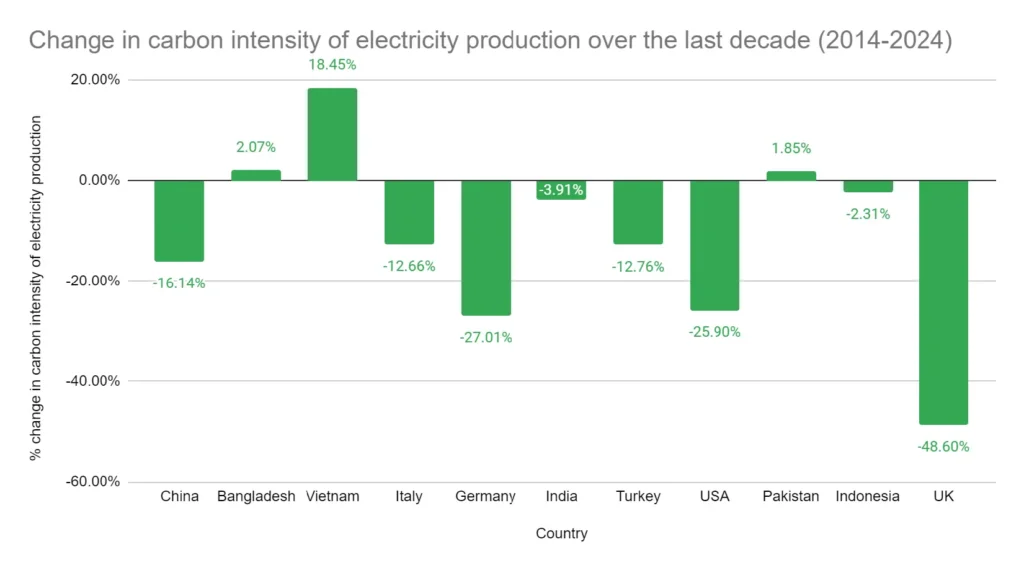 0010_changeInCarbonIntensityGraph