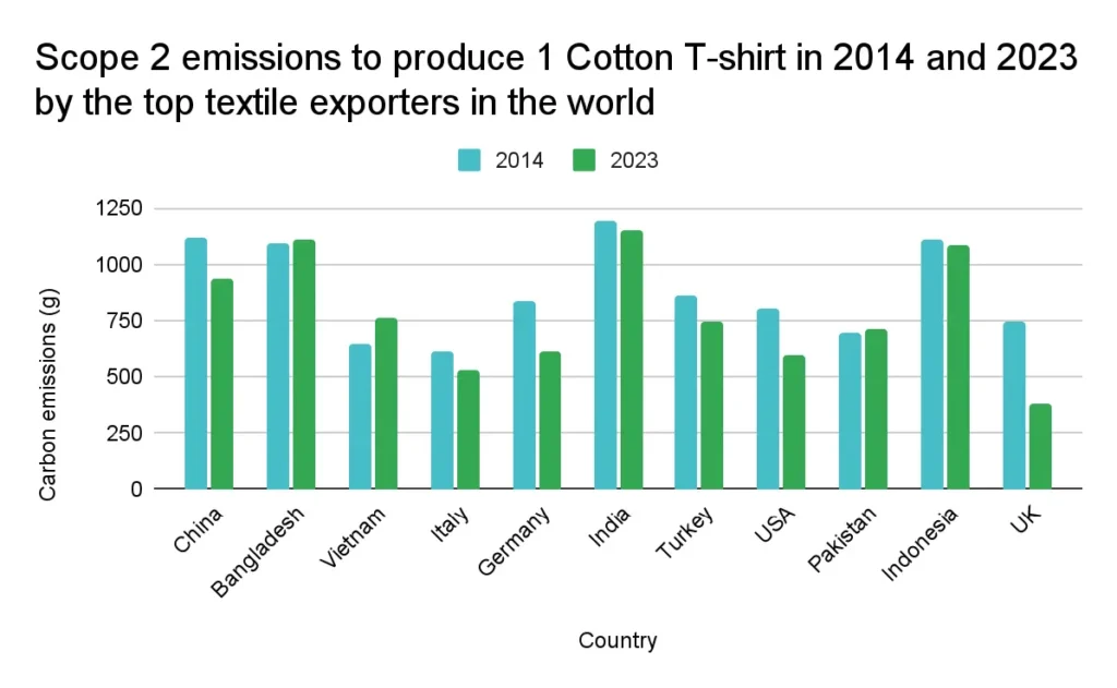 0011_scope2EmissionsFor1CottonTshirt