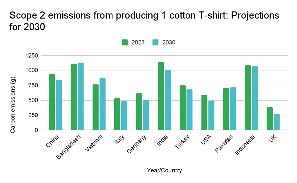 0012_scope2EmissionsFor1CottonTshirtBy2030