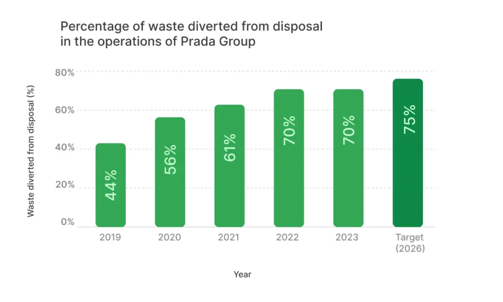 0031_percentageWasteDiverted