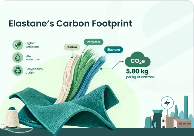 elastane carbon accounting